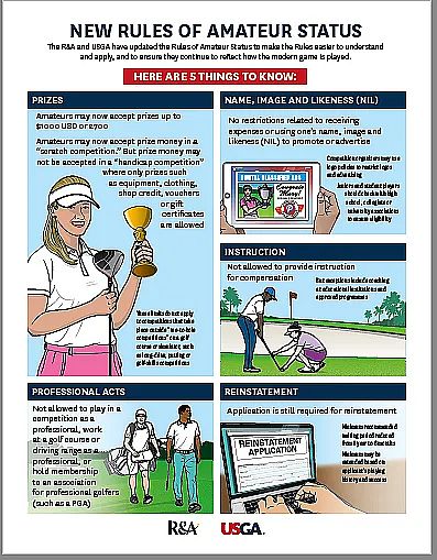 Infographic detailing rules and etiquette for amateur golf, including prize acceptance, professional actions, and reinstatement process.